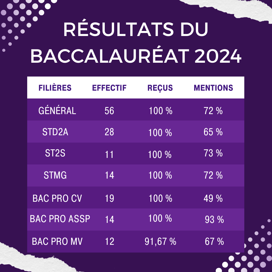 R sultats Du Baccalaur at 2024 Assomption Bondy r-sultats-du-baccalaur-at-2024-assomption-bondy